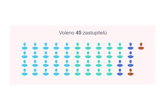 Výsledky krajských voleb