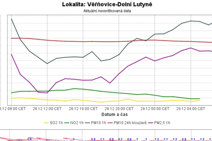 Inverze mírně polevila, prachu v ovzduší v nížinách na Ostravsku ubylo